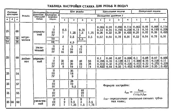 1а616, 1А616п Таблиця різьб і подач токарно-гвинторізного верстата